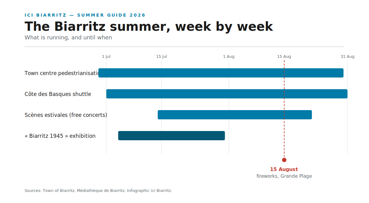 Timeline of summer 2026 in Biarritz: pedestrianisation, shuttle, Scènes estivales, the Biarritz 1945 exhibition and the 15 August fireworks.
