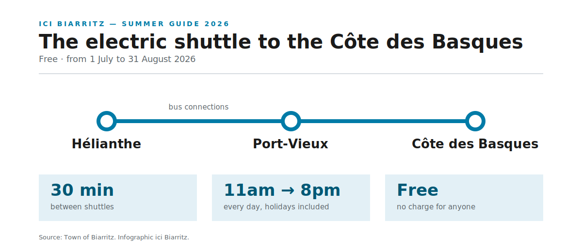 Diagram of the free electric shuttle in Biarritz: Hélianthe, Port-Vieux, Côte des Basques, running every 30 minutes from 11am to 8pm.