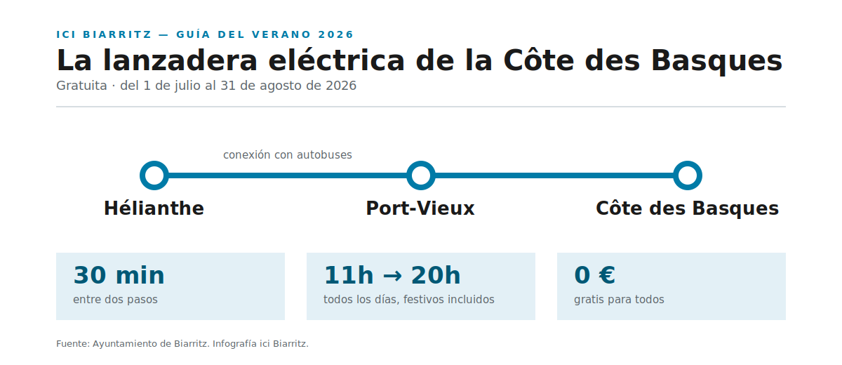 Esquema de la lanzadera eléctrica gratuita de Biarritz: Hélianthe, Port-Vieux, Côte des Basques, un paso cada 30 minutos de 11h a 20h.