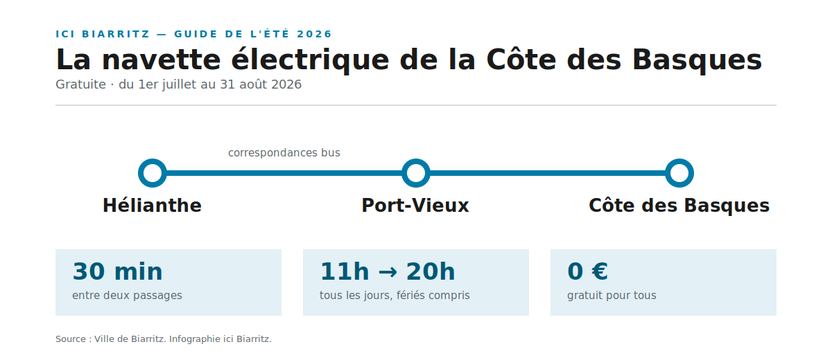 Schéma de la navette électrique gratuite de Biarritz : Hélianthe, Port-Vieux, Côte des Basques, un passage toutes les 30 minutes de 11h à 20h.