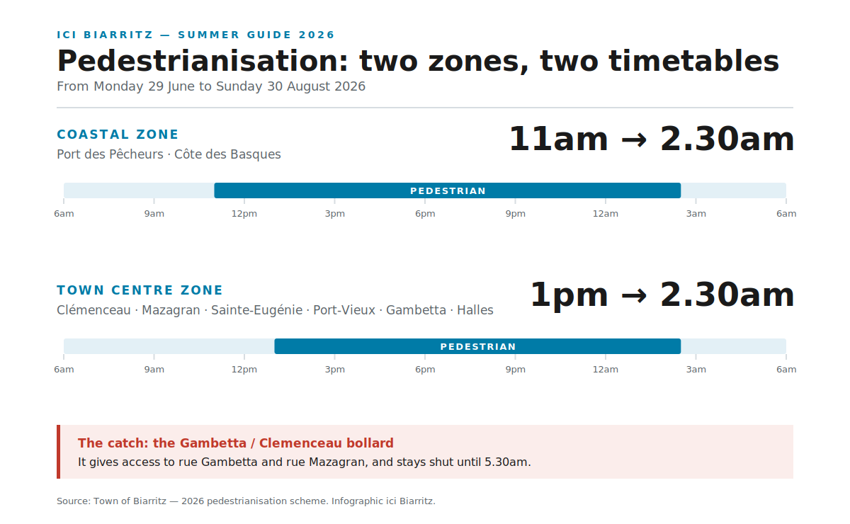 Summer pedestrianisation hours in Biarritz in 2026: coastal zone pedestrian from 11am to 2.30am, town centre zone from 1pm to 2.30am.