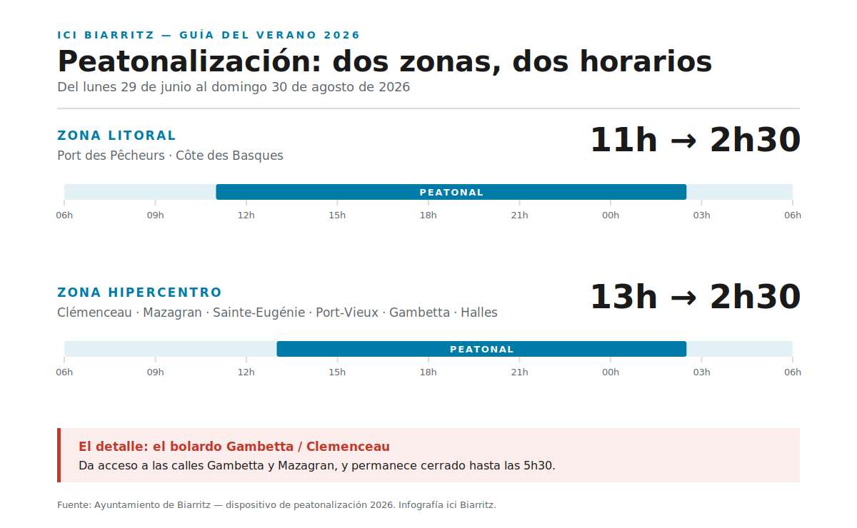 Horarios de la peatonalización estival en Biarritz en 2026: zona litoral peatonal de 11h a 2h30, zona hipercentro de 13h a 2h30.