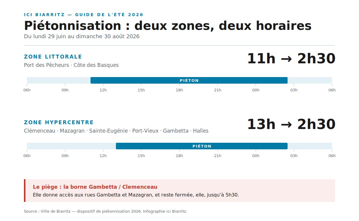 Horaires de la piétonnisation estivale à Biarritz en 2026 : zone littorale piétonne de 11h à 2h30, zone hypercentre de 13h à 2h30.